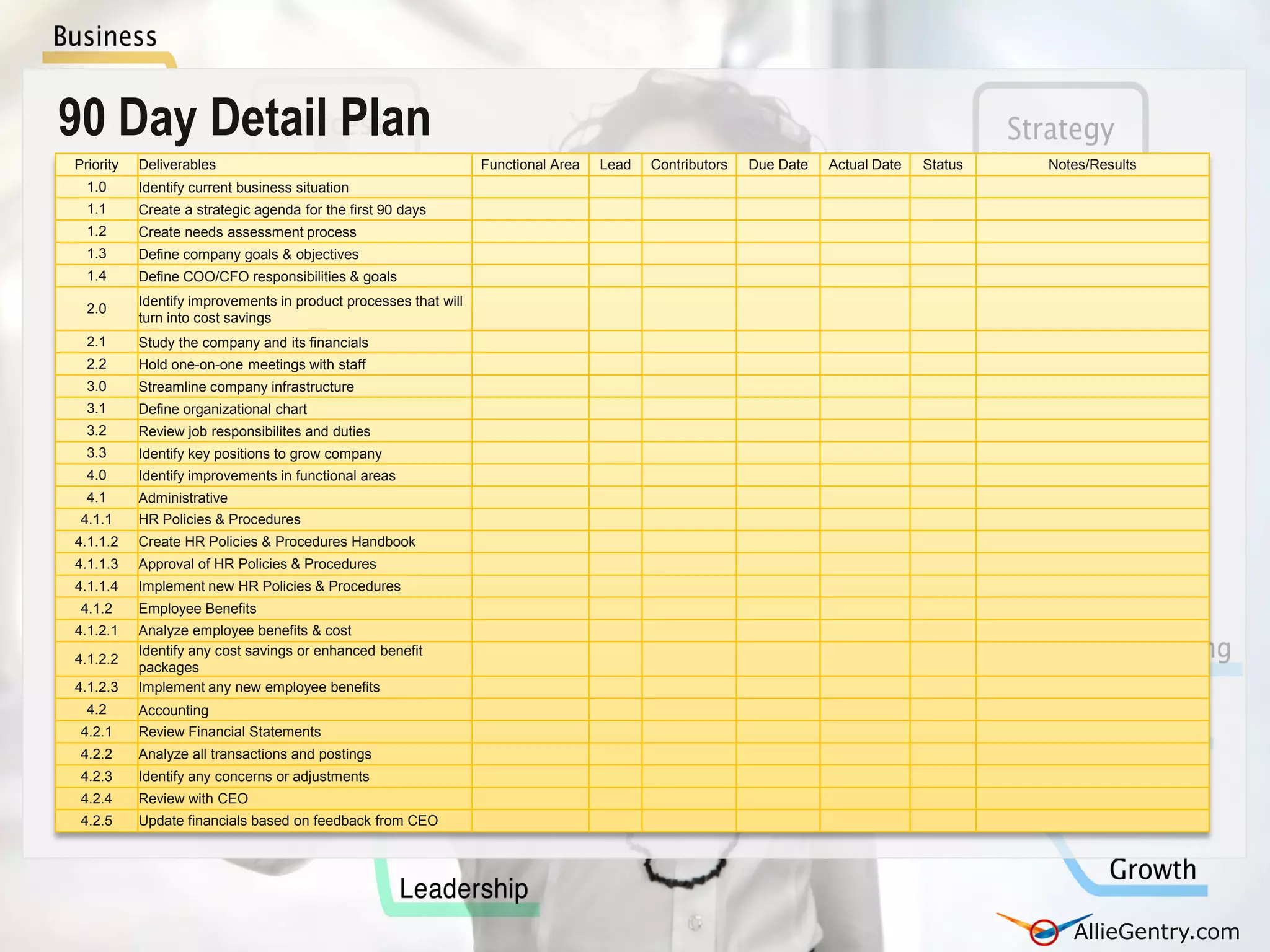 90 Day Detail Plan
Priority   Deliverables                                           Functional Area   Lead   Contributors   Due Date   Actual Date   Status   Notes/Results
  1.0      Identify current business situation
  1.1      Create a strategic agenda for the first 90 days
  1.2      Create needs assessment process
  1.3      Define company goals & objectives
  1.4      Define COO/CFO responsibilities & goals
           Identify improvements in product processes that will
  2.0
           turn into cost savings
  2.1      Study the company and its financials
  2.2      Hold one-on-one meetings with staff
  3.0      Streamline company infrastructure
  3.1      Define organizational chart
  3.2      Review job responsibilites and duties
  3.3      Identify key positions to grow company
  4.0      Identify improvements in functional areas
  4.1      Administrative
 4.1.1     HR Policies & Procedures
4.1.1.2    Create HR Policies & Procedures Handbook
4.1.1.3    Approval of HR Policies & Procedures
4.1.1.4    Implement new HR Policies & Procedures
 4.1.2     Employee Benefits
4.1.2.1    Analyze employee benefits & cost
           Identify any cost savings or enhanced benefit
4.1.2.2
           packages
4.1.2.3    Implement any new employee benefits
  4.2      Accounting
 4.2.1     Review Financial Statements
 4.2.2     Analyze all transactions and postings
 4.2.3     Identify any concerns or adjustments
 4.2.4     Review with CEO
 4.2.5     Update financials based on feedback from CEO




                                                                                                                                               AllieGentry.com
                                                                                                                                               AllieGentry.com
 
