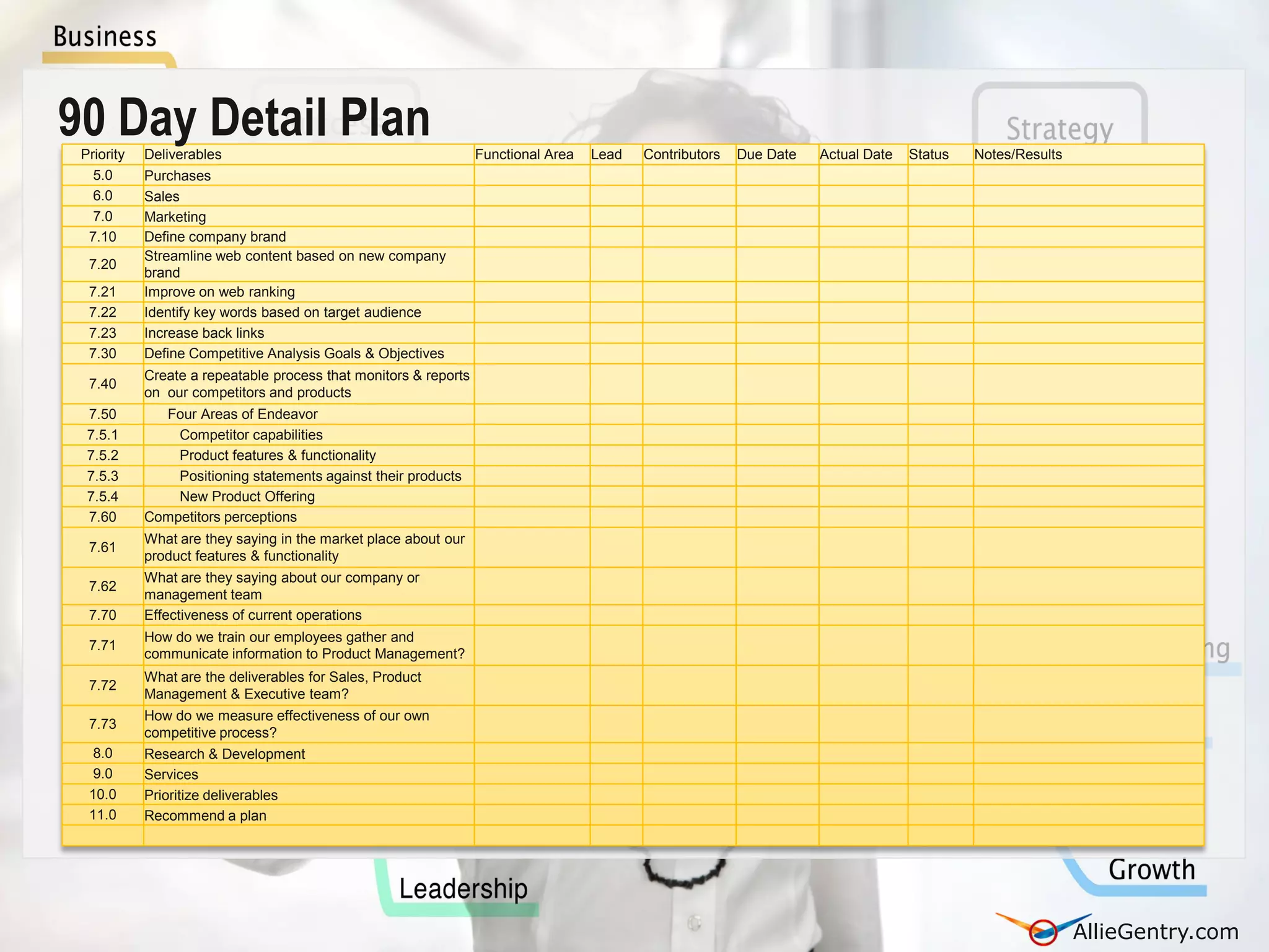 90 Day Detail Plan
 Priority   Deliverables                                          Functional Area   Lead   Contributors   Due Date   Actual Date   Status   Notes/Results
   5.0      Purchases
   6.0      Sales
   7.0      Marketing
  7.10      Define company brand
            Streamline web content based on new company
  7.20
            brand
  7.21      Improve on web ranking
  7.22      Identify key words based on target audience
  7.23      Increase back links
  7.30      Define Competitive Analysis Goals & Objectives
            Create a repeatable process that monitors & reports
  7.40
            on our competitors and products
  7.50        Four Areas of Endeavor
  7.5.1         Competitor capabilities
  7.5.2         Product features & functionality
  7.5.3         Positioning statements against their products
  7.5.4         New Product Offering
  7.60      Competitors perceptions
            What are they saying in the market place about our
  7.61
            product features & functionality
            What are they saying about our company or
  7.62
            management team
  7.70      Effectiveness of current operations
            How do we train our employees gather and
  7.71
            communicate information to Product Management?
            What are the deliverables for Sales, Product
  7.72
            Management & Executive team?
            How do we measure effectiveness of our own
  7.73
            competitive process?
   8.0      Research & Development
   9.0      Services
  10.0      Prioritize deliverables
  11.0      Recommend a plan




                                                                                                                                                            AllieGentry.com
                                                                                                                                                            AllieGentry.com
 