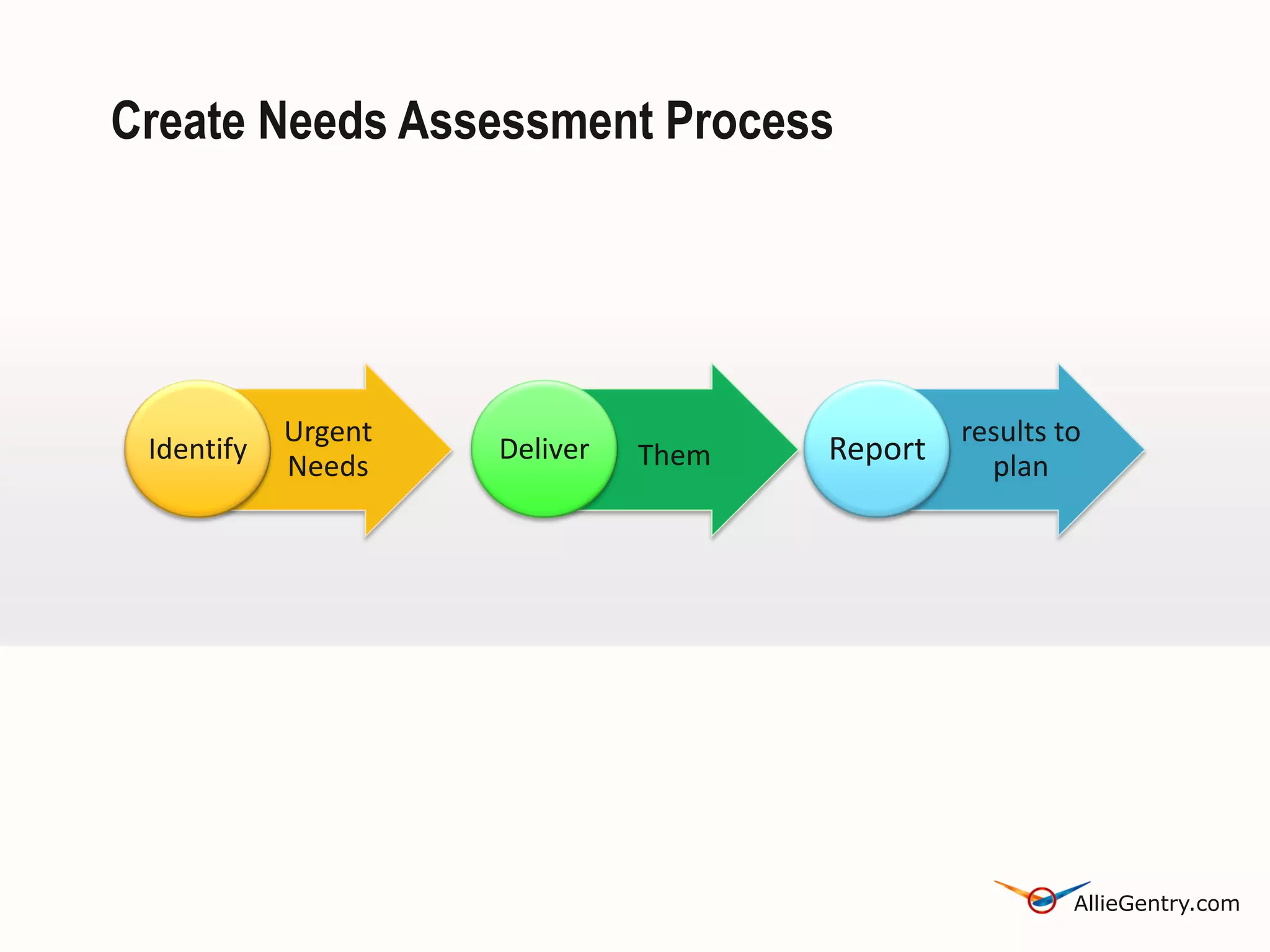Create Needs Assessment Process




            Urgent                             results to
 Identify
            Needs
                     Deliver   Them   Report     plan




                                                        AllieGentry.com
 