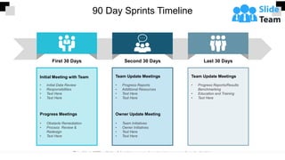 90 Day Sprints Timeline
This slide is 100% editable. Adapt it to your needs and capture your audience's attention.
• Initial Data Review
• Responsibilities
• Text Here
• Text Here
• Obstacle Remediation
• Process Review &
Redesign
• Text Here
Initial Meeting with Team
Progress Meetings
• Progress Reports
• Additional Resources
• Text Here
• Text Here
• Team Initiatives
• Owner Initiatives
• Text Here
• Text Here
Team Update Meetings
Owner Update Meeting
• Progress Reports/Results
Benchmarking
• Education and Training
• Text Here
Team Update Meetings
Second 30 Days Last 30 Days
First 30 Days
 