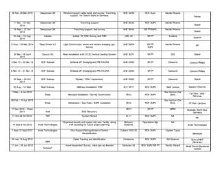 28 Feb -26 Mar 2015 Deepocean UK Windfarm export cable repair and survey, Trenching
support, for Dolw in Alpha in Germany
UHD 54/56 ROV Supv Havilla Phoenix
Tekmar
11 Nov – 21 Nov
2014
Deepocean UK Trenching support UHD 56,54 ROV SUPV Havilla Phoenix
Statoil
16 Sept – 17 Oct
2014
Deepocean UK Trenching support / laid survey UHD 56/54 SR PT/SUPV Havilla Phoenix
Statoil
03 July – 13 Aug
2014
Allseas Julimar 18” CRA Survey and TDM UHD 40 SR PT Audacia
Apache
21 Apr – 24 May 2014 Deep Ocean AS Light Construction, assist and monitor dredging ops,
Survey
UHD 56/54 SR PT/
SUPV
Havilla Phoenix BP
30 Mar – 06 April
2014
Canyon SG Riser Installation w ith (VLS) Vertical Landing System UHD 30/31 SR PT SD2 Statoil
3 Dec 13 – 22 Dec 13 DOF Subsea Brittania 28” Dredging and PRCT/ACFM UHD 03/60 SR PT Geosund Conoco Phillips
6 Nov 13 - 21 Nov 13 DOF Subsea Brittania 28” Dredging and PRCT/ACFM UHD 03/60 SR PT Geosund Conoco Phillips
25 Sept – 24 Oct
2013
DOF Subsea Pipelay / TDM / Inspections UHD 03/60 SR PT Geosund Statoil
20 Aug – 14 Sept Reef Subsea Mattress Installation/ TDM XLX 16/17 ROV SUPV Reef Larissa Saipem/ Chevron
1 May – 4 Jun 2013
Emas Monopod Installation / Survey Construction HD12 ROV SUPV
Sea Horizon (Cal
Dive) Cal Dive / JAB /
Petronas
28 Feb – 19 Apr 2013
Emas Mobilization / Sea Trials / SURF Installation HD12 ROV SUPV
Sea Horizon (Cal
Dive) PT Pan/ Cal Dive
17 Dec 2012 – 10Jan
2013 Smit EOD Recovery
HD17 SR PT MPR4 Boskalis, North Sea,
Germany
11 Oct-22 Oct 2012 TMT System Remod XL 11 ROV SUPV NA
NA
14 Sept-2 Oct 2012 Insite Technologies
Organized assets and spares into new facility, along
w ith assisting for future project planning
Mohaw k,
Outlands
Operations Mgr NA
Insite Technologies
1 Sept-12 Sept 2012 Insite Technologies Dive Support/SalvageEnded in Demob
Demobillization
Outland 163/132 ROV SUPV Captain Topaz
Mammoet
30 July-10 Aug 2012
MMT
Cable Tracking and Identification Comanche ROV SUPV Stril Explorer Quincy/MMT
(Norw ay)
11 Jun – 28 Jun 2012
Subsea7
Asset Inspection/ Survey, valve ops as directed Centurion 24 ROV SUPV/SR PT Pacific Wizard Mobil Exxonl Equatorial
Guinea
 