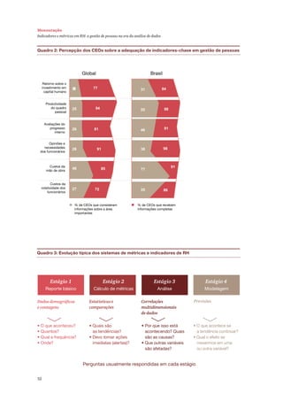 Ï«¿¼®± íæ Ûª±´«9=± ¬3°·½¿ ¼±- -·-¬»³¿- ¼» ³7¬®·½¿- » ·²¼·½¿¼±®»- ¼» ÎØ
Ï«¿¼®± îæ Ð»®½»°9=± ¼±- ÝÛÑ- -±¾®» ¿ ¿¼»¯«¿9=± ¼» ·²¼·½¿¼±®»-ó½¸¿ª» »³ ¹»-¬=± ¼» °»--±¿-
Î»¬±®²± -±¾®» ±
·²ª»-¬·³»²¬± »³
½¿°·¬¿´ ¸«³¿²±
Ð®±¼«¬·ª·¼¿¼»
¼± ¯«¿¼®±
°»--±¿´
ßª¿´·¿9+»- ¼±
°®±¹®»--±
·²¬»®²±
Ñ°·²·+»- »
²»½»--·¼¿¼»-
¼±- º«²½·±²?®·±-
Ý«-¬±- ¼¿
³=± ¼» ±¾®¿
Ý«-¬±- ¼¿
®±¬¿¬·ª·¼¿¼» ¼±-
º«²½·±²?®·±-
Ù´±¾¿´ Þ®¿-·´
û ¼» ÝÛÑ- ¯«» ½±²-·¼»®¿³
·²º±®³¿9+»- -±¾®» ¿ ?®»¿
·³°±®¬¿²¬»-
û ¼» ÝÛÑ- ¯«» ®»½»¾»³
·²º±®³¿9+»- ½±³°´»¬¿-
16
25
26
28
48
27
77
94
81
91
85
72
31
55
46
38
77
35
84
98
91
98
91
86
Û-¬?¹·± ï Û-¬?¹·± î Û-¬?¹·± í Û-¬?¹·± ì
Î»°±®¬» ¾?-·½±
» ½±²¬¿¹»²-
¡ Ñ ¯«» ¿½±²¬»½»«á
¡ Ï«¿²¬±-á
¡ Ï«¿´ ¿ º®»¯«6²½·¿á
¡ Ñ²¼»á
¡ Ï«¿·- -=±
¿- ¬»²¼6²½·¿-á
¡ Ü»ª± ¬±³¿® ¿9+»-
·³»¼·¿¬¿- ø¿´»®¬¿-÷á
¡ Ð±® ¯«» ·--± »-¬?
¿½±²¬»½»²¼±á Ï«¿·-
-=± ¿- ½¿«-¿-á
¡ Ï«» ±«¬®¿- ª¿®·?ª»·-
-=± ¿º»¬¿¼¿-á
¡ Ñ ¯«» ¿½±²¬»½» -»
¿ ¬»²¼6²½·¿ ½±²¬·²«¿®á
¡ Ï«¿´ ± »º»·¬± -»
³»¨»®³±- »³ «³¿
±« ±«¬®¿ ª¿®·?ª»´á
Û-¬¿¬3-¬·½¿- »
½±³°¿®¿9+»-
Ý±®®»´¿9+»-
³«´¬·¼·³»²-·±²¿·-
¼» ¼¿¼±-
Ð®»ª·-+»-
Ý?´½«´± ¼» ³7¬®·½¿- Ó±¼»´¿¹»³ß²?´·-»
Ð»®¹«²¬¿- «-«¿´³»²¬» ®»-°±²¼·¼¿- »³ ½¿¼¿ »-¬?¹·±
íî
Ó»²-«®¿9=±
×²¼·½¿¼±®»- » ³7¬®·½¿- »³ ÎØæ ¿ ¹»-¬=± ¼» °»--±¿- ²¿ »®¿ ¼¿ ¿²?´·-» ¼» ¼¿¼±-
 