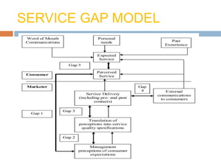 SERVICE GAP MODEL
 