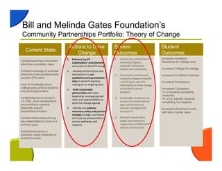 Bill and Melinda Gates Foundation’s
Community Partnerships Portfolio: Theory of Change
Current State
Actions to Drive
Change
System
Outcomes
Student
Outcomes
Limited awareness of/concern
about low completion rates
Limited knowledge of potential
solutions to low postsecondary
success (PS) rates
Lack of knowledge about
college-going among students
and parents/guardians
Limited alignment among K-
12, PSE, youth development,
and workforce systems,
especially around
standards/curriculum
Limited relationships among
key stakeholders to drive to a
common goal
Institutional policies &
practices create obstacles to
student success
Increased Academic
Readiness for College work
Increased College Knowledge
Increased Enrollment Intensity
Increased Persistence
Increased Completion
•% of students completing
credential
•% of CC transfer students
completing 4-yr degrees
Increased placement in jobs
with labor market value
1. Community commitment to 
achieving PS goals, 
especially among key 
leaders and institutions
2. Community continuously 
measures progress towards 
a set PS goal, uses this 
information to drive change 
and publicly reports 
progress.
3. Sustainable structures are 
in place for community to 
plan, coordinate and 
execute strategies that 
increase PS
4. Relevant stakeholders 
adopt and implement 
supportive and effective PS 
policies and practices 
1. Enhance key PS 
stakeholders’ commitment
and action to drive PS change
2. Develop infrastructure and 
mechanisms to use 
qualitative and quantitative 
data to drive PS decision‐
making on an ongoing basis 
3. Build sustainable 
partnerships with clear 
leadership  and appropriate 
roles and responsibilities to 
drive the change agenda
4. Identify and address 
necessary policy and practice 
changes to align, coordinate 
and scale up postsecondary 
success pathways and 
supports
 