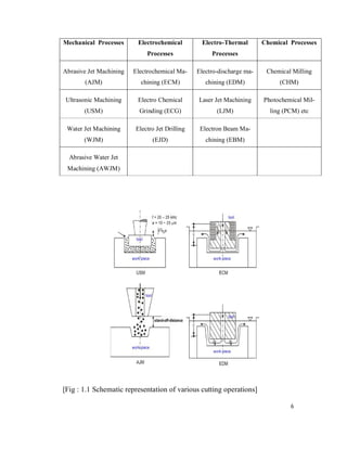 6
Mechanical Processes Electrochemical
Processes
Electro-Thermal
Processes
Chemical Processes
Abrasive Jet Machining
(AJM)
Electrochemical Ma-
chining (ECM)
Electro-discharge ma-
chining (EDM)
Chemical Milling
(CHM)
Ultrasonic Machining
(USM)
Electro Chemical
Grinding (ECG)
Laser Jet Machining
(LJM)
Photochemical Mil-
ling (PCM) etc
Water Jet Machining
(WJM)
Electro Jet Drilling
(EJD)
Electron Beam Ma-
chining (EBM)
Abrasive Water Jet
Machining (AWJM)
[Fig : 1.1 Schematic representation of various cutting operations]
 
