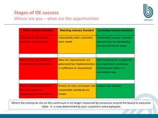 Stages of OE success
Where are you – what are the opportunities
Where the enterprise sits on this continuum is no longer measured by consensus around the board or executive
table - it is now determined by your customers and employees
 