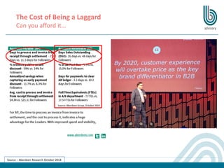 The Cost of Being a Laggard
Can you afford it…
Source – Aberdeen Research October 2014
 