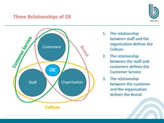 Three Relationships of OE
Customers
OrganisationStaff
Culture
OE
1. The relationship
between staff and the
organisation defines the
Culture.
2. The relationship
between the staff and
customers defines the
Customer Service
3. The relationship
between the customer
and the organisation
defines the Brand.
Customers
OrganisationStaff
Culture
OE
1. The relationship
between staff and the
organisation defines the
Culture.
2. The relationship
between the staff and
customers defines the
Customer Service
3. The relationship
between the customer
and the organisation
defines the Brand.
1. The relationship
between staff and the
organisation defines the
Culture.
2. The relationship
between the staff and
customers defines the
Customer Service
3. The relationship
between the customer
and the organisation
defines the Brand.
 