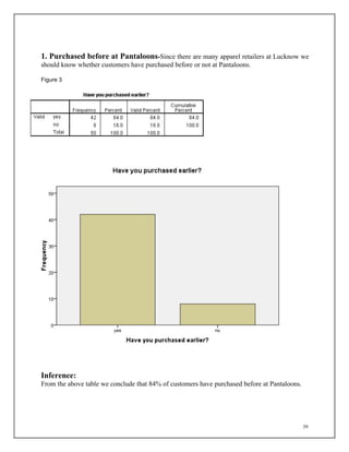 39
1. Purchased before at Pantaloons-Since there are many apparel retailers at Lucknow we
should know whether customers have purchased before or not at Pantaloons.
Figure 3
Inference:
From the above table we conclude that 84% of customers have purchased before at Pantaloons.
 
