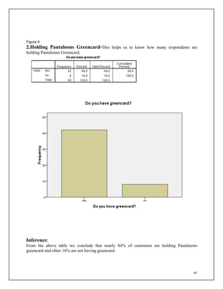 40
Figure 4
2.Holding Pantaloons Greencard-This helps us to know how many respondents are
holding Pantaloons Greencard.
Inference:
From the above table we conclude that nearly 84% of customers are holding Pantaloons
greencard and other 16% are not having greencard.
 