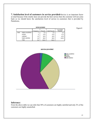 45
7. Satisfaction level of customers in service provided-Service is an important factor
at retail because if the retailer does not provide the best service then the customer will not come
back so we should know the satisfaction level of service to customers that is provided by
Pantaloons.
Figure 9
Inference:
From the above table we can infer that 58% of customers are highly satisfied and only 2% of the
customers are highly unsatisfied.
 