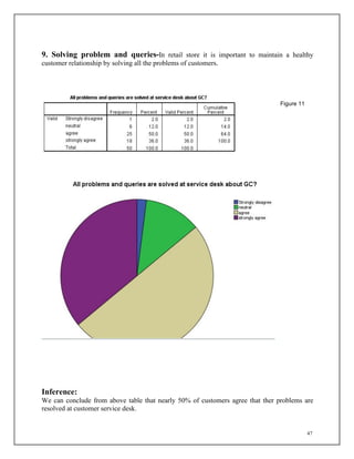 47
9. Solving problem and queries-In retail store it is important to maintain a healthy
customer relationship by solving all the problems of customers.
Figure 11
Inference:
We can conclude from above table that nearly 50% of customers agree that ther problems are
resolved at customer service desk.
 