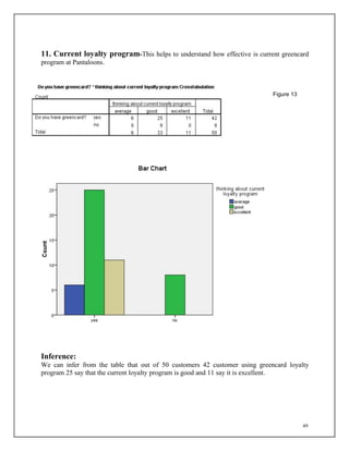 49
11. Current loyalty program-This helps to understand how effective is current greencard
program at Pantaloons.
Figure 13
Inference:
We can infer from the table that out of 50 customers 42 customer using greencard loyalty
program 25 say that the current loyalty program is good and 11 say it is excellent.
 