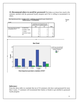 50
12. Recommend others to enroll for greencard-This helps us to know how much is the
customer satisfied with the greencard loyalty program and if he is willing to recommend it to
others.
Figure
14
Inference:
From the above table we conclude that out of 18 customers who have used greencard for more
than 2 years, 17 customers will recommend their family or friends to get enrolled in greencard
loyalty program.
 