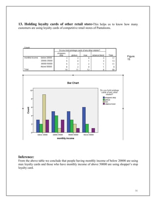 51
13. Holding loyalty cards of other retail store-This helps us to know how many
customers are using loyalty cards of competitive retail stores of Pantaloons.
Figure
15
Inference:
From the above table we conclude that people having monthly income of below 20000 are using
max loyalty cards and those who have monthly income of above 50000 are using shopper’s stop
loyalty card.
 