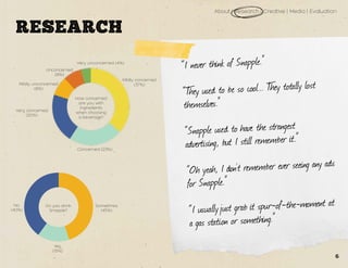 “I never think of Snapple.”
“They used to be so cool... They totally lost
themselves.”
“Snapple used to have the strangest
advertising, but I still remember it.”
“Oh yeah, I don’t remember ever seeing any ads
for Snapple.”
“I usuallyjust grab it spur-of-the-moment at
a gas station or something.”
About | Research | Creative | Media | Evaluation
How concerned
are you with
Ingredients
when choosing
a beverage?
Mildly concerned
(37%)Mildly unconcerned
(8%)
Very concerned
(20%)
Concerned (23%)
Unconcerned
(8%)
Very unconcerned (4%)
Do you drink
Snapple?
Yes
(15%)
Sometimes
(45%)
No
(40%)
RESEARCH
6
 