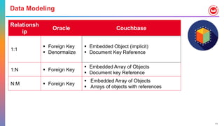 Mindmap: Oracle to Couchbase for developers | PPT