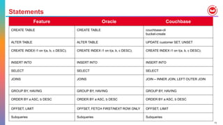 Mindmap: Oracle to Couchbase for developers | PPT