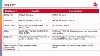 Mindmap: Oracle to Couchbase for developers | PPT