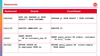 Mindmap: Oracle to Couchbase for developers | PPT