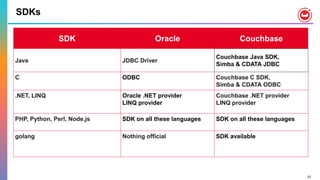 Mindmap: Oracle to Couchbase for developers | PPT