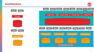 Mindmap: Oracle to Couchbase for developers | PPT