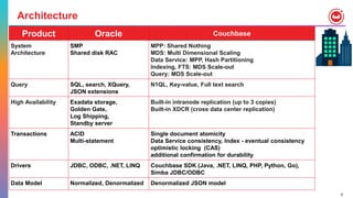 Mindmap: Oracle to Couchbase for developers | PPT image.