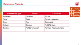 Mindmap: Oracle to Couchbase for developers | PPT