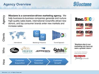 Agency Overview


          90octane is a conversion-driven marketing agency. We
Agency




          help business-to-business companies generate and nurture
          high-quality sales leads, international nonprofits attract new
          donors, and top consumer brands enter new markets and
          increase sales.

                                        42

                                       So
Clients




                                                  7
                                       Social
                                                Se
                                                Search


               International        Marketing à Science   Funnel Approach
                                                                             “Nowhere else in our
                                                                             marketing mix have we
                                                                             seen a greater return.”
Who




                                                                             Vice	
  President,	
  Marke0ng	
  
                                                                             Globus	
  family	
  of	
  brands	
  




                Customer	
            Customer	
           Customer	
  
How




                Acquisi.on	
          Reten.on	
            Growth	
  
 
