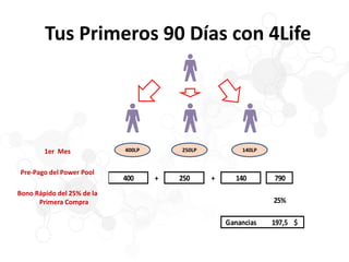 Tus Primeros 90 Días con 4Life
400LP1er Mes
Pre-Pago del Power Pool
Bono Rápido del 25% de la
Primera Compra
250LP 140LP
400 + 250 + 140 790
25%
Ganancias 197,5 $
 
