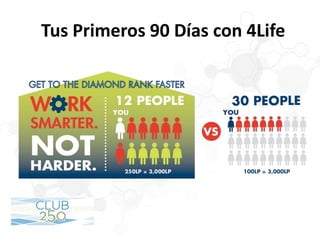 Tus Primeros 90 Días con 4Life
 