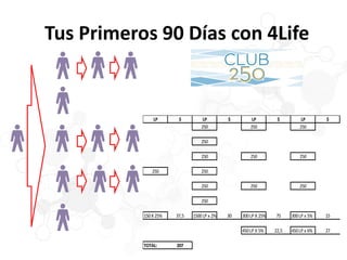 Tus Primeros 90 Días con 4Life
LP $ LP $ LP $ LP $
250 250 250
250
250 250 250
250 250
250 250 250
250
150X 25% 37,5 1500LP x 2% 30 300LP X 25% 75 300LP x 5% 15
450LP X 5% 22,5 450LP x 6% 27
TOTAL: 207
 