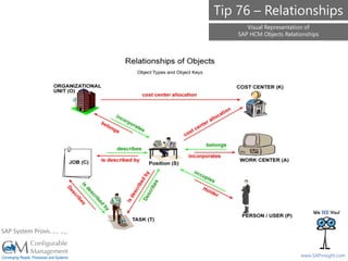 SAPinsight16
www.SAPinsight.com
SAP System Provided by:
Visual Representation of
SAP HCM Objects Relationships
Tip 76 – Relationships
 