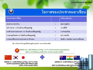 ภาพรวมโอกาสประชาคมอาเซียน



                                                              โอกาสของประชาคมอาเซียน
  ประชาคมอาเซียน                                                                           เปรี ยบเทียบกับ...

  ประชากร 580 ล้ าน                                                                 >      สหภาพยุโรป
  GDP ขนาด 1.5 ล้ านล้ านเหรี ยญสหรั ฐ                                              =      เกาหลีใต้
  การค้ าระหว่ างประเทศ 1.61 ล้ านล้ านเหรี ยญสหรั ฐ                                =      6 เท่ าของไทย
  การลงทุนโดยตรง 50 พันล้ านเหรี ยญสหรั ฐ                                           =      60% ของจีน
  การท่ องเที่ยวระหว่ างประเทศ 65 ล้ านคน                                           =      อันดับ 2 ของโลก รองจากฝรั่ งเศส
           ที่มา บทวิเคราะห์ จากศูนย์ วิจัยเศรษฐกิจและธุรกิจ ธนาคารไทยพาณิชย์


                      ASEAN 10 : 583 Millions of Pop. ( 9 % of the world's population)
                            GDP 1,275 Billions USD (2% of the world’s GDP)




ASEAN+3 : 2,068 Millions of Pop. (31 % of the                                      ASEAN+6 : 3,284 Millions of Pop. ( 50 % of the
  world's population) GDP 9,901 Billions USD                                                                 world's population)
                   (18% of the world’s GDP)                                     GDP 12,250 Billions USD (22% of the world’s GDP)
                                                                                                        38
 