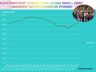 Навчальні роки
 