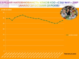 Навчальні роки
 
