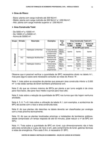 CURSO DE FORMAÇÃO DE BOMBEIRO PROFISSIONAL CIVIL – MÓDULO BÁSICO
CENTRO DE ENSINO E INSTRUÇÃO DE BOMBEIROS – SEÇÃO DE CURSOS DE EXTENSÃO
14
Grau de Risco:
- Baixo: planta com carga incêndio até 300 MJ/m²;
- Médio: planta com carga incêndio de 300 MJ/m² a 1.200 MJ/m²;
- Alto: planta com carga incêndio superior a 1.200 MJ/m².
Área Construída Total:
- De 5000 m² a 10000 m²;
- De 10000 m² a 50000 m²;
- Acima de 50000 m².
Área Construída Total (m²)
5.000 a
10.000
10.000 a
50.000
Acima de
50.000
Grupo Divisão Descrição Exemplos Grau
de
Risco
Nº de BPC por turno
Baixo
Médio
A-1 Habitação Unifamiliar Casas térreas
ou assobradas,
condomínios
horizontais
Alto
Isento Isento Isento
Baixo Isento Isento
Médio Isento Isento
A-2 Habitação Multifamiliar Edifícios de
apartamento
em geral Alto
Isento
01 Nota 7
Baixo Isento Isento
Médio Isento Isento
A-Residencial
A-3 Habitação Coletiva Pensionatos,
internatos,
mosteiros,
alojamentos
Alto
Isento
01 Nota 7
Observe que é possível verificar a quantidade de BPC necessários direto na tabela A.1,
mas para alguns casos será necessário consultar as notas do Anexo “A”.
Nota 1: trata sobre as exceções de plantas que possuem área construída inferior a 5.000
m² e não estão isentas de terem bombeiro profissional civil;
Nota 2: diz que ao número máximo de BPCs por planta e por turno exigido é de cinco
para risco baixo, dez para risco médio e quinze para risco alto;
Nota 3: trata sobre a redução da quantidade de BPC nos turnos que não hajam nenhuma
atividade;
Nota 4, 5, 6, 7 e 8: trata sobre a utilização da tabela A.1, com exemplos, e acréscimos de
BPC de acordo com o risco e área construída total;
Nota 9: diz que plantas não descritas na tabela deverão ser classificadas por analogia
com a mais próxima tecnicamente;
Nota 10: diz que as plantas localizadas próximas a instalações de bombeiros públicos,
desde comprovado um tempo resposta de até 03 minutos, pode reduzir o nº de BPC em
50%;
Nota 11: Trata sobre a quantidade de BPC em túnel, cujo dimensionamento não é feito
pela área construída e o grau de risco e sim, pelo comprimento do túnel, galerias técnicas
e sidas de emergência. Para cada 5 Km, é necessário 01 BPC.
 
