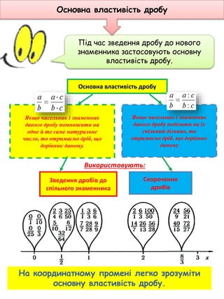 Якщо чисельник і знаменник
даного дробу помножити на
одне й те саме натуральне
число, то отримаємо дріб, що
дорівнює даному.
Якщо чисельник і знаменник
даного дробу поділити на їх
спільний дільник, то
отримаємо дріб, що дорівнює
даному
Зведення дробів до
спільного знаменника
Основна властивість дробу
Використовують:
Скорочення
дробів
Під час зведення дробу до нового
знаменника застосовують основну
властивість дробу.
Основна властивість дробу
На координатному промені легко зрозуміти
основну властивість дробу.
 