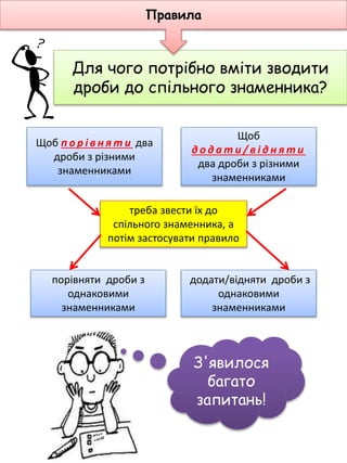 Для чого потрібно вміти зводити
дроби до спільного знаменника?
Щоб п о р і в н я т и два
дроби з різними
знаменниками
Щоб
д о д а т и / в і д н я т и
два дроби з різними
знаменниками
порівняти дроби з
однаковими
знаменниками
додати/відняти дроби з
однаковими
знаменниками
треба звести їх до
спільного знаменника, а
потім застосувати правило
Правила
З'явилося
багато
запитань!
 
