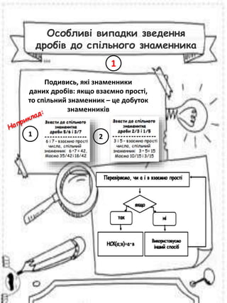 Особливі випадки зведення
дробів до спільного знаменника
Подивись, які знаменники
даних дробів: якщо взаємно прості,
то спільний знаменник – це добуток
знаменників
1
1 2
 
