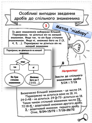 Особливі випадки зведення
дробів до спільного знаменника
Із двох знаменників вибираємо більший.
Перевіряємо, чи ділиться він на менший
знаменник. Якщо так, то він буде спільним
знаменником. Якщо ні, множимо його на 2 (3,
4, 5, …). Перевіряємо чи ділиться він на
менший знаменник
3
 