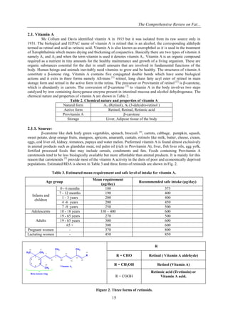 The Comprehensive Review on Fat...
15
2.1. Vitamin A
Mc Collum and Davis identified vitamin A in 1915 but it was isolated from its raw source only in
1931. The biological and IUPAC name of vitamin A is retinol that is an alcohol, the corresponding aldehyde
termed as retinal and acid as retinoic acid. Vitamin A is also known as axerophthol as it is used in the treatment
of Xerophthalmia which means drying and thickening of conjunctiva. Basically there are two types of vitamin A
namely A1 and A2 and when the term vitamin is used it denotes vitamin A1. Vitamin A is an organic compound
required as a nutrient in tiny amounts for the healthy maintenance and growth of a living organism. These are
organic substances essential for the diet in small amounts that are involved in fundamental functions of the
body. Human beings and animals inevitably need vitamins to grow and be healthy. The structures of vitamin A
constitute a β-ionone ring. Vitamin A contains five conjugated double bonds which have some biological
actions and it exits in three forms namely All-trans [1]
retinol, long chain fatty acyl ester of retinol in main
storage form and retinal in the active form in the retina. The precursor or Provitamin of retinol [2]
is β-carotene,
which is abundantly in carrots. The conversion of β-carotene [3]
to vitamin A in the body involves two steps
catalyzed by iron containing deoxygenase enzyme present in intestinal mucosa and alcohol dehydrogenase. The
chemical nature and properties of vitamin A are shown in Table 2.
Table 2. Chemical nature and properties of vitamin A
Natural form A1 (Retinol), A2 (3-dehydro-retinol )
Active form Retinol, Retinal, Retinoic acid
Provitamin A β-carotene
Storage Liver, Adipose tissue of the body
2.1.1. Source:
β-carotene like dark leafy green vegetables, spinach, broccoli [4]
, carrots, cabbage, pumpkin, squash,
sweet potato, deep orange fruits, mangoes, apricots, amaranth, cantalo, retinols like milk, butter, cheese, cream,
eggs, cod liver oil, kidney, tomatoes, papaya and water melon. Preformed vitamin A is found almost exclusively
in animal products such as glandular meat, red palm oil (rich in Provitamin A), liver, fish liver oils, egg yolk,
fortified processed foods that may include cereals, condiments and fats. Foods containing Provitamin A
carotenoids tend to be less biologically available but more affordable than animal products. It is mainly for this
reason that carotenoids [5]
provide most of the vitamin A activity in the diets of poor and economically deprived
populations. Estimated RDA is shown in Table 3 and three forms of retinoids are shown in Fig. 2.
Table 3. Estimated mean requirement and safe level of intake for vitamin A.
Age group
Mean requirement
(µg/day)
Recommended safe intake (µg/day)
Infants and
children
0 - 6 months 180 375
7 - 12 months 190 400
1 - 3 years 200 400
4 -6 years 200 450
7 -9 years 250 500
Adolescents 10 - 18 years 330 – 400 600
Adults
19 - 65 years 270 500
19 - 65 years 300 600
65 + 300 600
Pregnant women - 370 800
Lactating women - 450 850
CH3
H3C
CH3
CH3 CH3
R
Beta-ionone ring
Vitamin A1
1
2
3
4
5
6
7
8
9
10
11
12
13
14
15
16 17
18
R
R = CHO Retinal ( Vitamin A aldehyde)
R = CH2OH Retinol (Vitamin A)
R = COOH
Retinoic acid (Tretinoin) or
Vitamin A acid.
Figure 2. Three forms of retinoids.
 