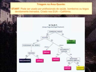 Triagem na Área Quente: START : Pode ser usado por profissionais de saúde, bombeiros ou leigos devidamente treinados. Criado nos EUA – Califórnia.   