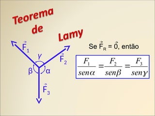 F3
F2
F1
α
β
γ
Se FR = 0, então


 sen
F
sen
F
sen
F 3
2
1


 