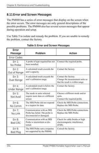 Chapter 8. Maintenance and Troubleshooting



8.11 Error and Screen Messages
The PM880 has a series of error messages that display on the screen when
the error occurs. The error messages are only general descriptions of the
possible problems. The PM880 also has several screen messages that appear
during operation and setup.

Use Table 5 to isolate and remedy the problem. If you are unable to remedy
the problem, contact the factory.

                    Table 5: Error and Screen Messages
       Error
      Message                Problem                              Action
  Error Codes
       Err 1:     A probe of type required has not   Connect the required probe.
      No Probe    been installed.

     Err 2:   A calculated result exceeds the        Contact the factory.
 Out of Range unit’s capacity.
    Err 3:        A calculated result exceeds the    Contact the factory.
  Over Range      unit’s calibration range.          Change the measurement units so
                                                     that the result is within range.
    Err 4:   A calculated result is below the        Contact the factory.
 Under Range unit’s calibration range.
       Err 5:     The mode or units selected         Choose a different mode and/or
      Not Avail   require more data or a different   units.
                  sensor.                            Connect the required probe.
     Err 6:       The MIS Probe did not respond      Check the MIS Probe connections.
   No Comm        to a request for data.             Replace the MIS Probe.

       Err 7:     Communication with an MIS          Check the MIS Probe connections.
      No Link     Probe has failed. The probe is     Replace the MIS Probe.
                  disconnected or damaged.
       Err 8:     Communication with an MIS          Check for cable breaks or high
      Bad CRC     Probe is intermittent or dis-      electromagnetic interference
                  torted.                            (EMI).
       Err 9:     The MIS Probe sent a response      Consult the factory.
      Bad Msg     not supported by the PM880.




154                                  Model PM880 Portable Hygrometer User’s Manual
 