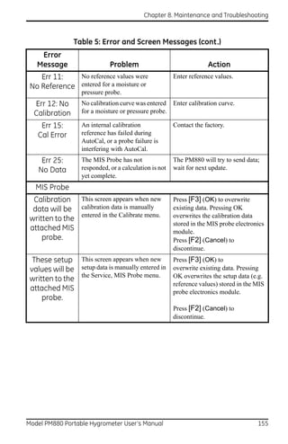 Chapter 8. Maintenance and Troubleshooting



                Table 5: Error and Screen Messages (cont.)
    Error
   Message                    Problem                                Action
    Err 11:   No reference values were                  Enter reference values.
 No Reference entered for a moisture or
                   pressure probe.
  Err 12: No       No calibration curve was entered Enter calibration curve.
  Calibration      for a moisture or pressure probe.

    Err 15:        An internal calibration              Contact the factory.
   Cal Error       reference has failed during
                   AutoCal, or a probe failure is
                   interfering with AutoCal.
     Err 25:       The MIS Probe has not                The PM880 will try to send data;
    No Data        responded, or a calculation is not   wait for next update.
                   yet complete.
   MIS Probe
  Calibration This screen appears when new              Press [F3] (OK) to overwrite
  data will be calibration data is manually             existing data. Pressing OK
 written to the entered in the Calibrate menu.          overwrites the calibration data
                                                        stored in the MIS probe electronics
 attached MIS                                           module.
     probe.                                             Press [F2] (Cancel) to
                                                        discontinue.
  These setup This screen appears when new              Press [F3] (OK) to
 values will be setup data is manually entered in       overwrite existing data. Pressing
 written to the the Service, MIS Probe menu.            OK overwrites the setup data (e.g.
                                                        reference values) stored in the MIS
 attached MIS                                           probe electronics module.
     probe.
                                                        Press [F2] (Cancel) to
                                                        discontinue.




Model PM880 Portable Hygrometer User’s Manual                                           155
 