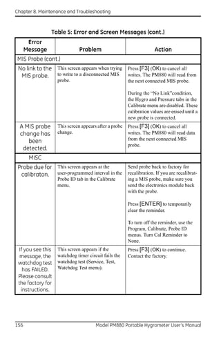 Chapter 8. Maintenance and Troubleshooting



                Table 5: Error and Screen Messages (cont.)
       Error
      Message                 Problem                                Action
MIS Probe (cont.)
 No link to the This screen appears when trying Press [F3] (OK) to cancel all
  MIS probe. to write to a disconnected MIS writes. The PM880 will read from
                   probe.                              the next connected MIS probe.

                                                       During the “No Link”condition,
                                                       the Hygro and Pressure tabs in the
                                                       Calibrate menu are disabled. These
                                                       calibration values are erased until a
                                                       new probe is connected.
  A MIS probe      This screen appears after a probe   Press [F3] (OK) to cancel all
  change has       change.                             writes. The PM880 will read data
     been                                              from the next connected MIS
                                                       probe.
   detected.
       MISC
 Probe due for This screen appears at the      Send probe back to factory for
  calibraton.  user-programmed interval in the recalibration. If you are recalibrat-
                   Probe ID tab in the Calibrate       ing a MIS probe, make sure you
                   menu.                               send the electronics module back
                                                       with the probe.

                                                       Press [ENTER] to temporarily
                                                       clear the reminder.

                                                       To turn off the reminder, use the
                                                       Program, Calibrate, Probe ID
                                                       menus. Turn Cal Reminder to
                                                       None.
 If you see this   This screen appears if the          Press [F3] (OK) to continue.
  message, the     watchdog timer circuit fails the    Contact the factory.
 watchdog test     watchdog test (Service, Test,
   has FAILED.     Watchdog Test menu).
 Please consult
 the factory for
  instructions.




156                                   Model PM880 Portable Hygrometer User’s Manual
 