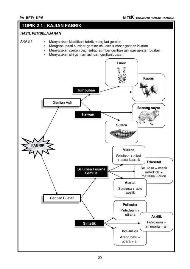 Ekonomi rumah tangga (ting 4 & 5) -tahap-1