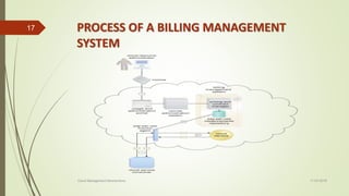 PROCESS OF A BILLING MANAGEMENT
SYSTEM
11-03-2018Cloud Management Mechanisms
17
 