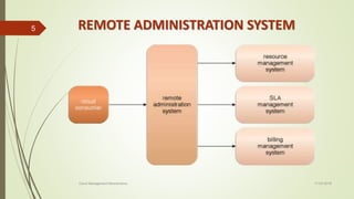 REMOTE ADMINISTRATION SYSTEM
11-03-2018Cloud Management Mechanisms
5
 